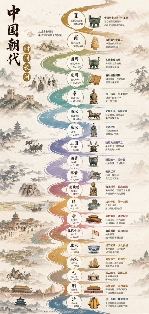 Chinesische Dynastie Infografik