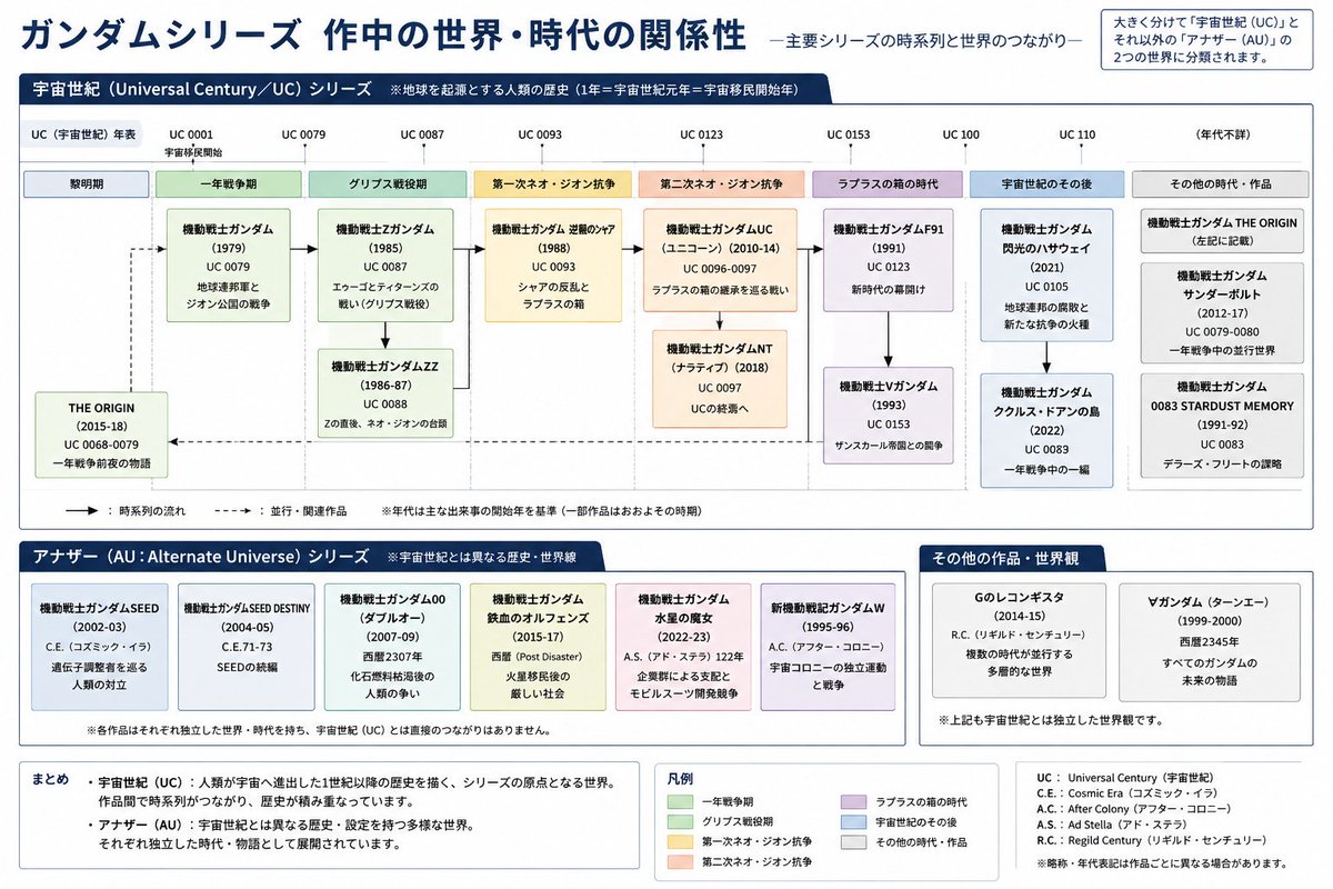 Infographie chronologique de la série Gundam