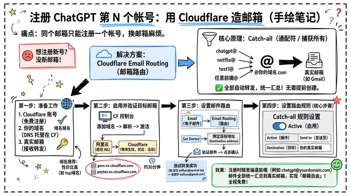Cloudflare Catch-All Email Routing Infographic (1/2)