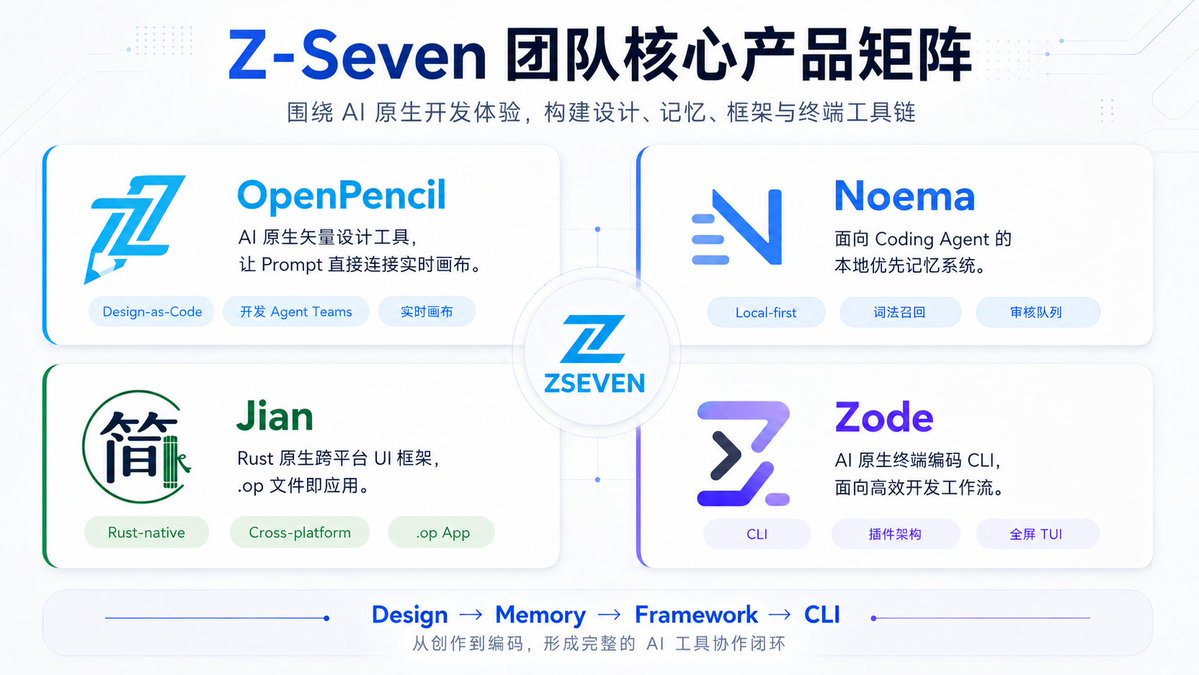 Слайд матрицы продуктов Z-Seven AI