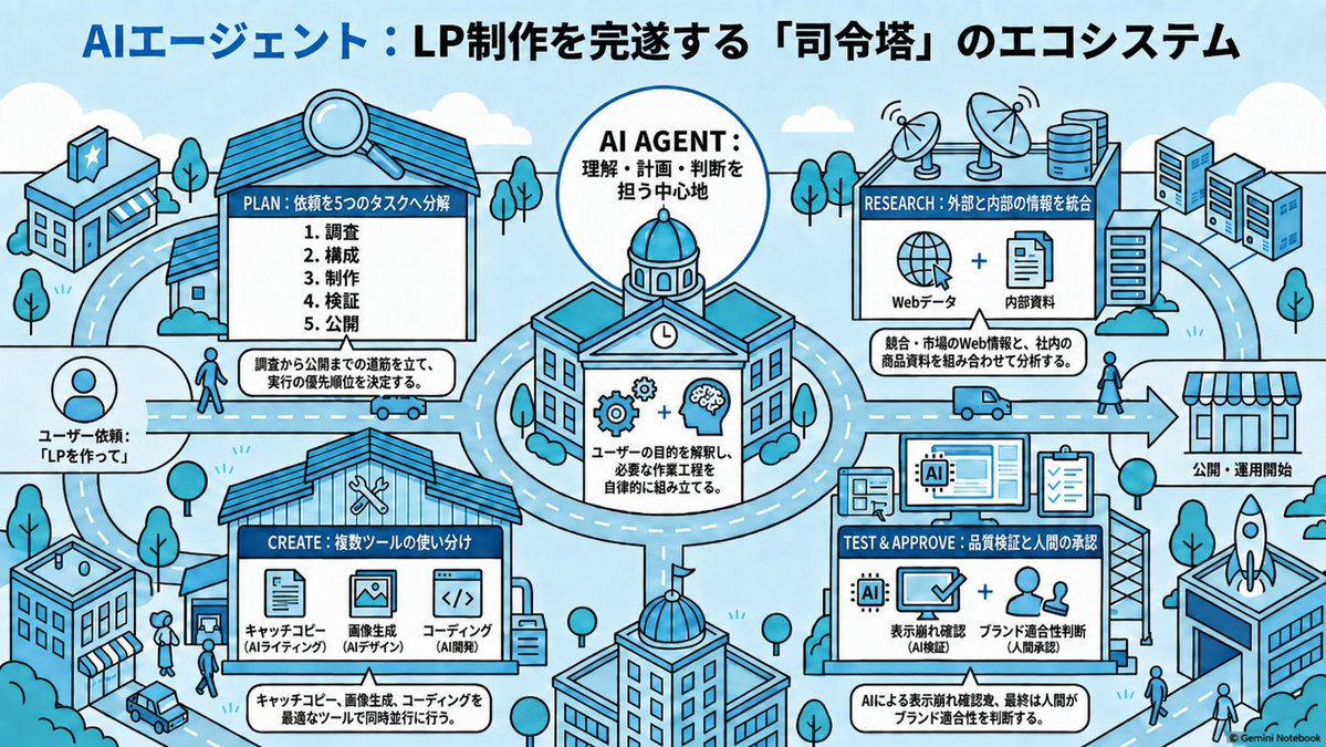 Инфографика экосистемы ИИ-агента LP