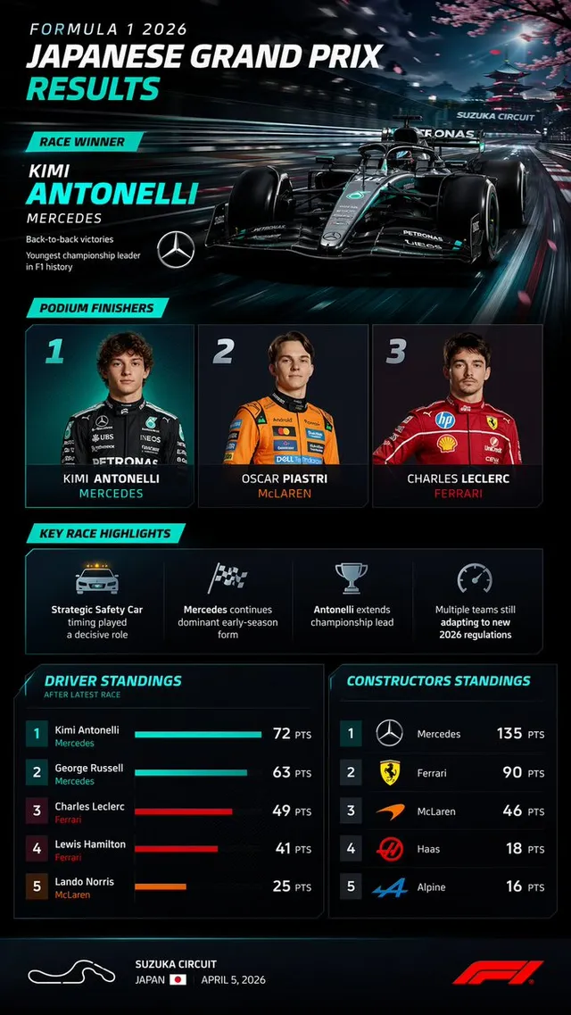 Dashboard Infografica Risultati Gara F1