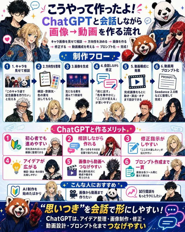 Japanese ChatGPT Image-to-Video Workflow Infographic