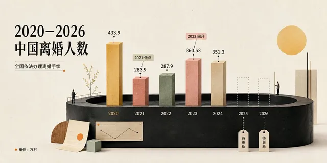 Cream 3D China Divorce Data Chart