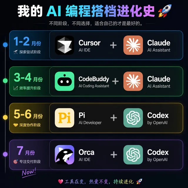 KI-Coding-Partner-Timeline