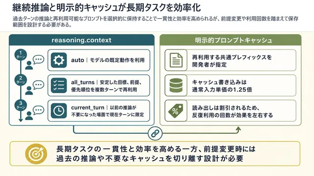 Reasoning Context and Prompt Cache Slide