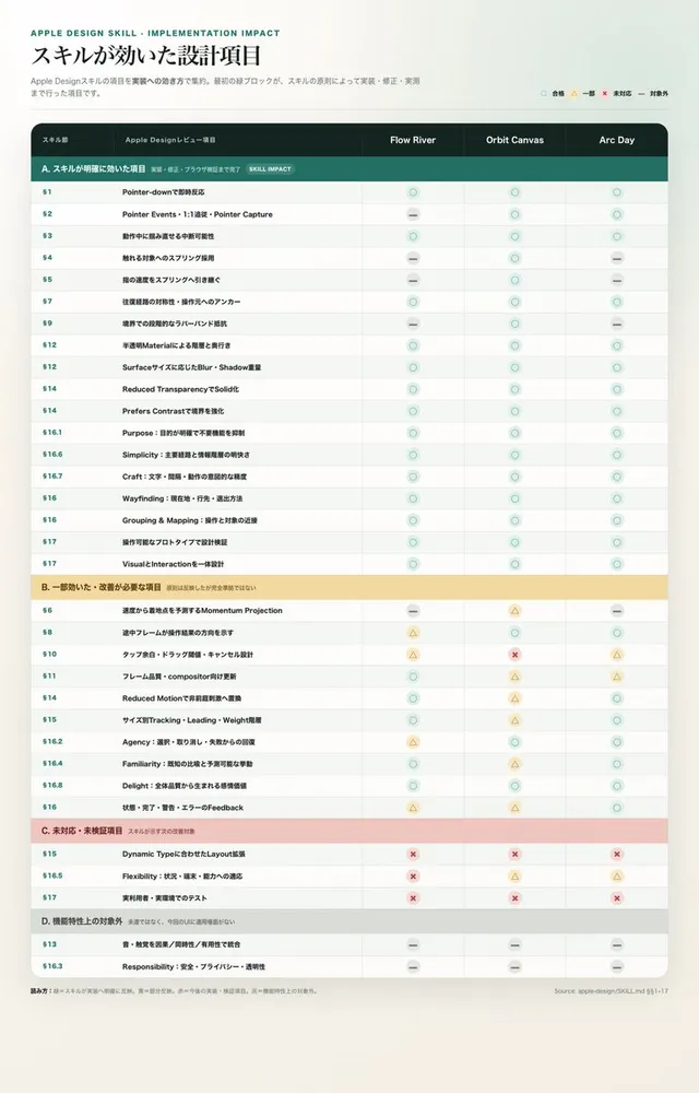 Apple Design Skill Impact Matrix